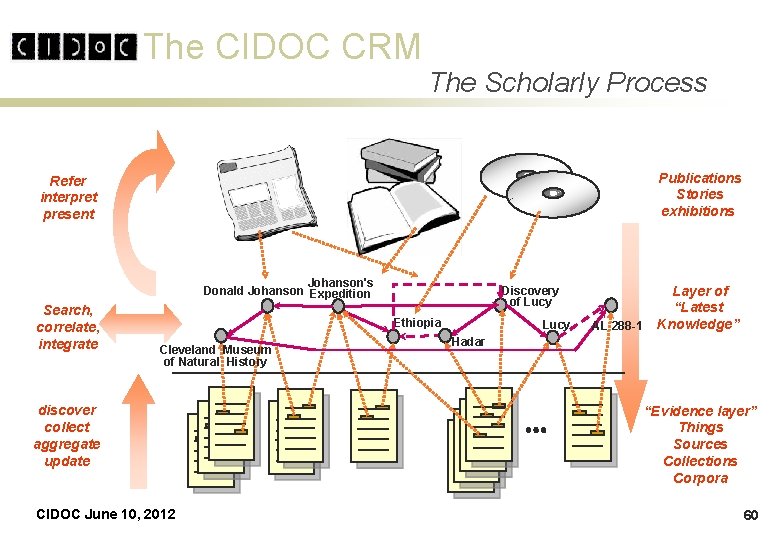 The CIDOC CRM The Scholarly Process Publications Stories exhibitions Refer interpret present Johanson's Donald The CIDOC CRM The Scholarly Process Publications Stories exhibitions Refer interpret present Johanson's Donald