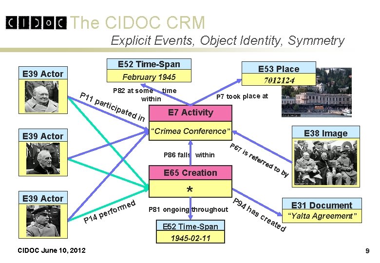 The CIDOC CRM Explicit Events, Object Identity, Symmetry E 52 Time-Span E 39 Actor The CIDOC CRM Explicit Events, Object Identity, Symmetry E 52 Time-Span E 39 Actor