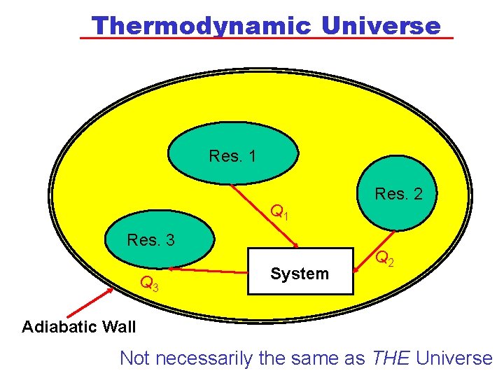 Thermodynamic Universe Res. 1 Q 1 Res. 3 Q 3 System Res. 2 Q