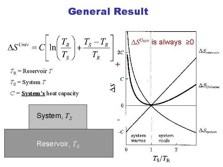 General Result DSUniv is always ≥ 0 TR = Reservoir T + TS =