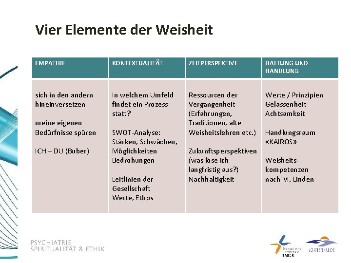 Vier Elemente der Weisheit EMPATHIE KONTEXTUALITÄT ZEITPERSPEKTIVE HALTUNG UND HANDLUNG sich in den andern