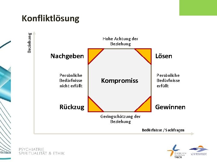 Beziehung Konfliktlösung Hohe Achtung der Beziehung Nachgeben Persönliche Bedürfnisse nicht erfüllt Lösen Kompromiss Rückzug