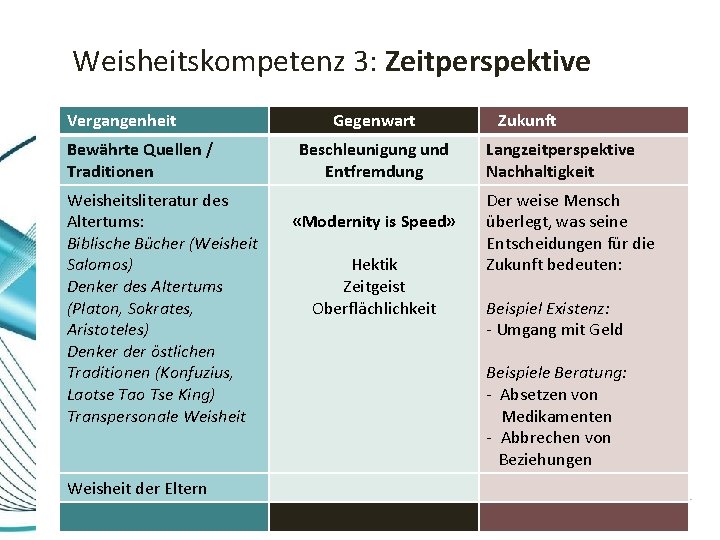 Weisheitskompetenz 3: Zeitperspektive Vergangenheit Bewährte Quellen / Traditionen Weisheitsliteratur des Altertums: Biblische Bücher (Weisheit