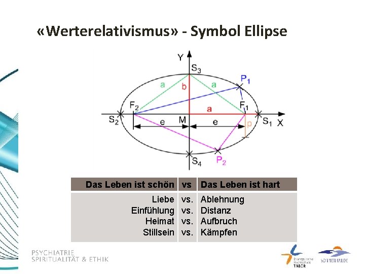  «Werterelativismus» - Symbol Ellipse Das Leben ist schön vs Das Leben ist hart