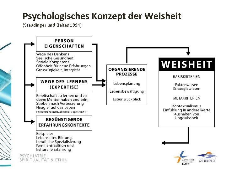 Psychologisches Konzept der Weisheit (Staudinger und Baltes 1994) 