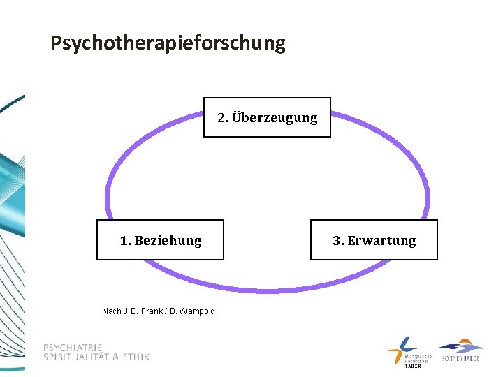 Psychotherapieforschung 2. Überzeugung 1. Beziehung Nach J. D. Frank / B. Wampold 3. Erwartung