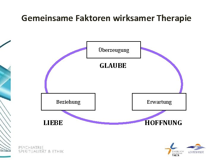 Gemeinsame Faktoren wirksamer Therapie Überzeugung GLAUBE Beziehung LIEBE Erwartung HOFFNUNG 
