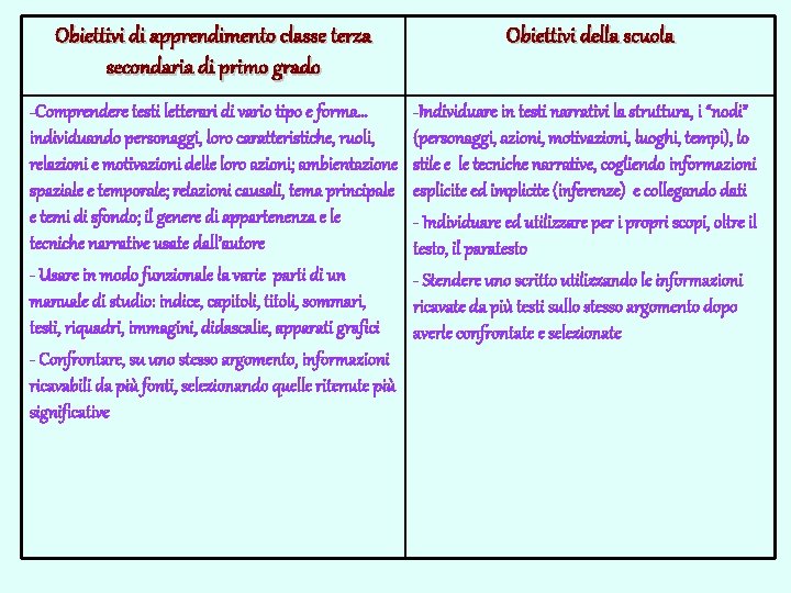 Obiettivi di apprendimento classe terza secondaria di primo grado Obiettivi della scuola -Comprendere testi