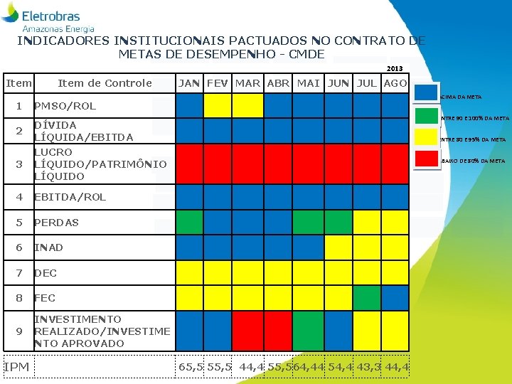 INDICADORES INSTITUCIONAIS PACTUADOS NO CONTRATO DE METAS DE DESEMPENHO - CMDE Item de Controle