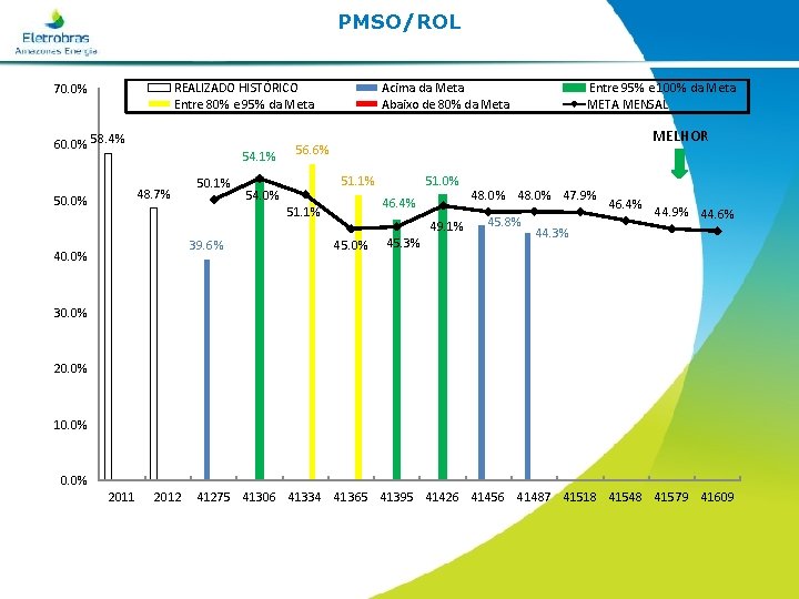 PMSO/ROL REALIZADO HISTÓRICO Entre 80% e 95% da Meta 70. 0% 60. 0% 58.