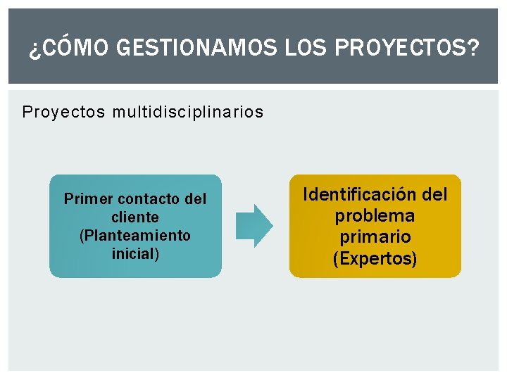 ¿CÓMO GESTIONAMOS LOS PROYECTOS? Proyectos multidisciplinarios Primer contacto del cliente (Planteamiento inicial) Identificación del ¿CÓMO GESTIONAMOS LOS PROYECTOS? Proyectos multidisciplinarios Primer contacto del cliente (Planteamiento inicial) Identificación del
