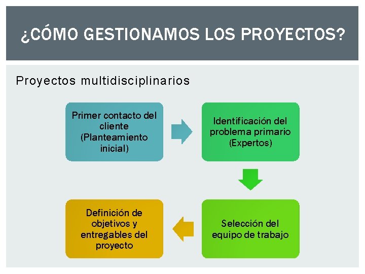 ¿CÓMO GESTIONAMOS LOS PROYECTOS? Proyectos multidisciplinarios Primer contacto del cliente (Planteamiento inicial) Identificación del ¿CÓMO GESTIONAMOS LOS PROYECTOS? Proyectos multidisciplinarios Primer contacto del cliente (Planteamiento inicial) Identificación del