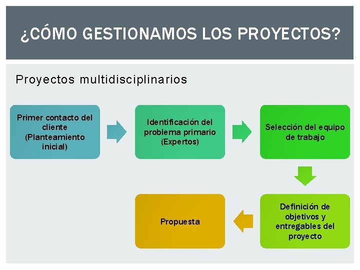 ¿CÓMO GESTIONAMOS LOS PROYECTOS? Proyectos multidisciplinarios Primer contacto del cliente (Planteamiento inicial) Identificación del ¿CÓMO GESTIONAMOS LOS PROYECTOS? Proyectos multidisciplinarios Primer contacto del cliente (Planteamiento inicial) Identificación del