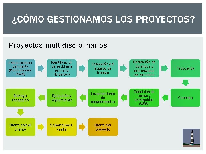 ¿CÓMO GESTIONAMOS LOS PROYECTOS? Proyectos multidisciplinarios Primer contacto del cliente (Planteamiento inicial) Identificación del ¿CÓMO GESTIONAMOS LOS PROYECTOS? Proyectos multidisciplinarios Primer contacto del cliente (Planteamiento inicial) Identificación del