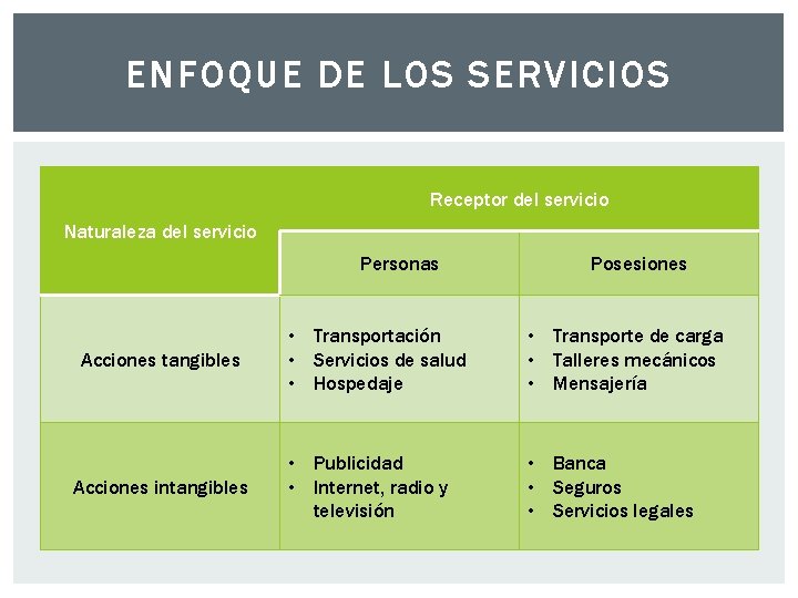 ENFOQUE DE LOS SERVICIOS Receptor del servicio Naturaleza del servicio Personas Acciones tangibles Acciones ENFOQUE DE LOS SERVICIOS Receptor del servicio Naturaleza del servicio Personas Acciones tangibles Acciones