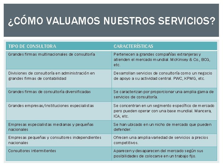 ¿CÓMO VALUAMOS NUESTROS SERVICIOS? TIPO DE CONSULTORA Primer ejercicio: Grandes firmas multinacionales de consultoría ¿CÓMO VALUAMOS NUESTROS SERVICIOS? TIPO DE CONSULTORA Primer ejercicio: Grandes firmas multinacionales de consultoría