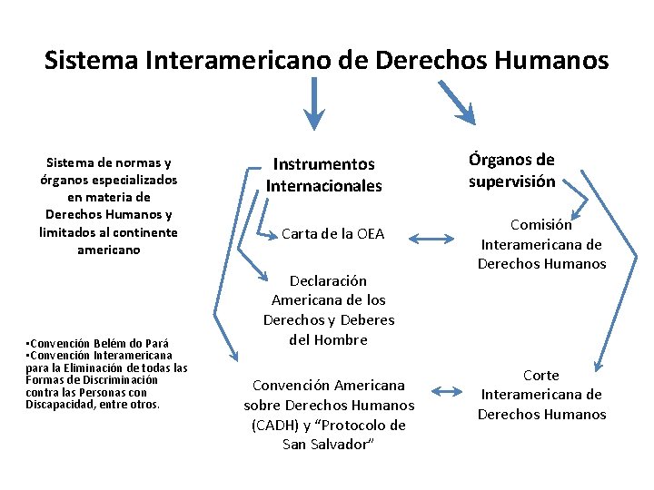 Sistema Interamericano de Derechos Humanos Sistema de normas y órganos especializados en materia de
