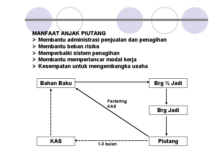 MANFAAT ANJAK PIUTANG Ø Membantu administrasi penjualan dan penagihan Ø Membantu beban risiko Ø