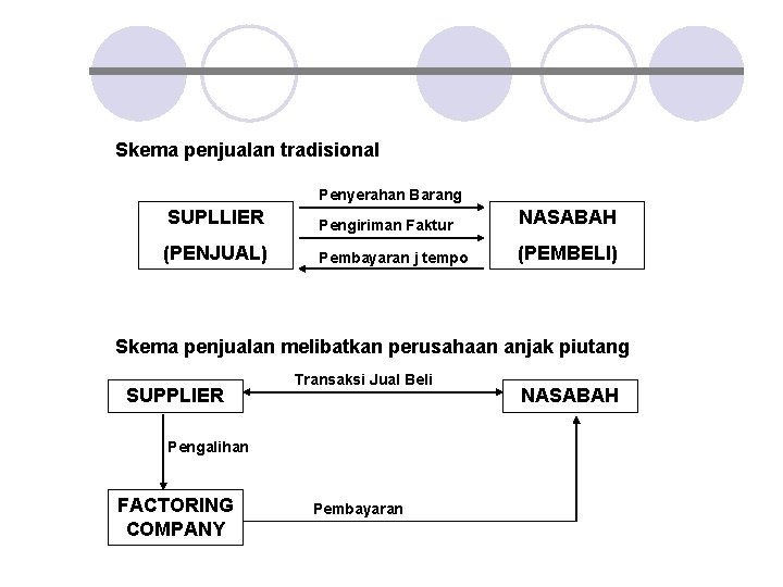 Skema penjualan tradisional Penyerahan Barang SUPLLIER Pengiriman Faktur NASABAH (PENJUAL) Pembayaran j tempo (PEMBELI)