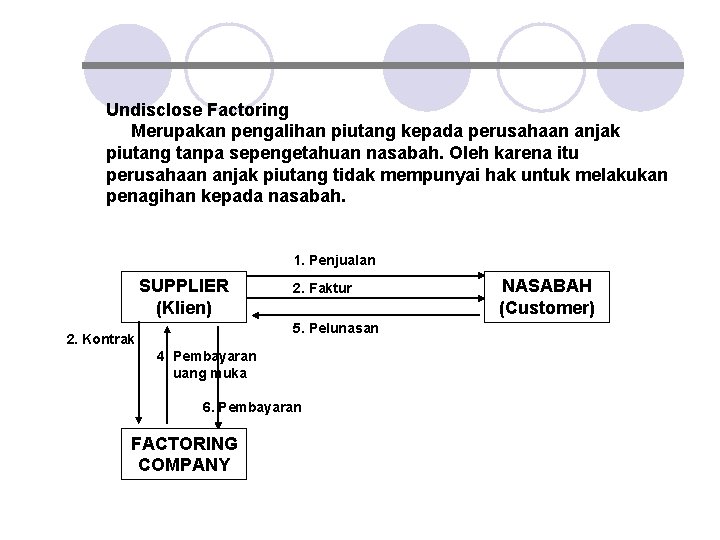 Undisclose Factoring Merupakan pengalihan piutang kepada perusahaan anjak piutang tanpa sepengetahuan nasabah. Oleh karena