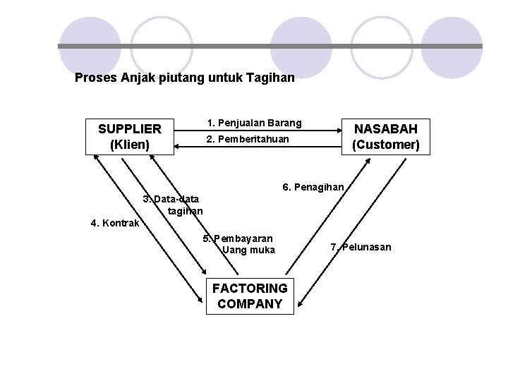 Proses Anjak piutang untuk Tagihan SUPPLIER (Klien) 1. Penjualan Barang NASABAH (Customer) 2. Pemberitahuan