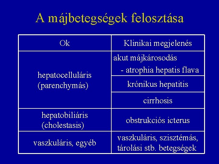 A májbetegségek felosztása Ok hepatocelluláris (parenchymás) Klinikai megjelenés akut májkárosodás - atrophia hepatis flava