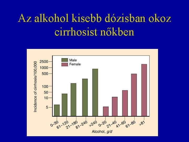 Az alkohol kisebb dózisban okoz cirrhosist nőkben 