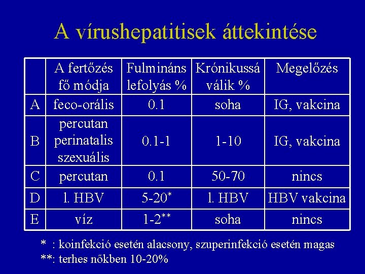 A vírushepatitisek áttekintése A fertőzés Fulmináns Krónikussá Megelőzés fő módja lefolyás % válik %