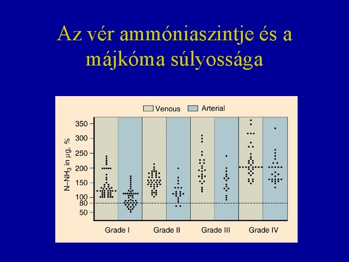 Az vér ammóniaszintje és a májkóma súlyossága 