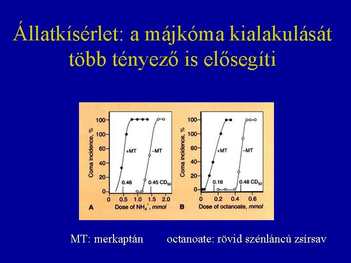 Állatkísérlet: a májkóma kialakulását több tényező is elősegíti MT: merkaptán octanoate: rövid szénláncú zsírsav