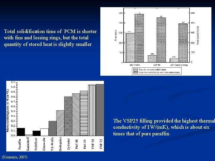 Total solidification time of PCM is shorter with fins and lessing rings, but the