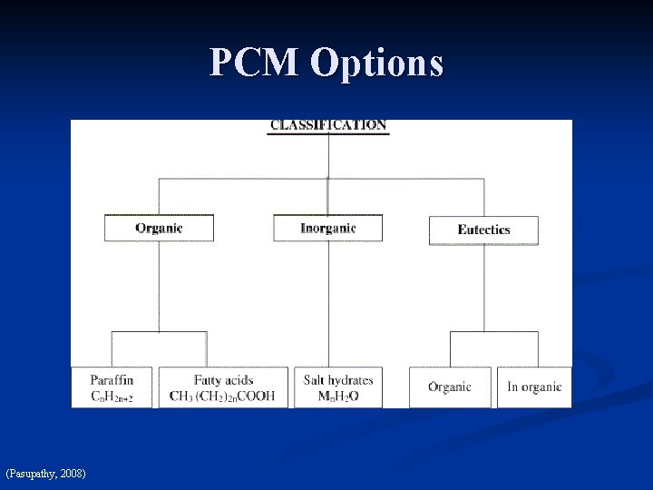 PCM Options (Pasupathy, 2008) 
