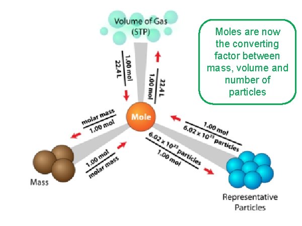 Moles are now the converting factor between mass, volume and number of particles 