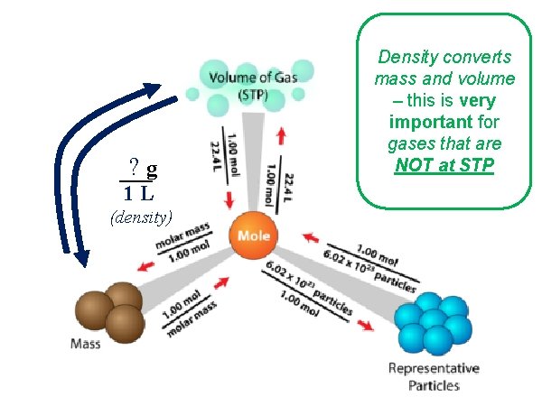 ? g 1 L (density) Density converts mass and volume – this is very