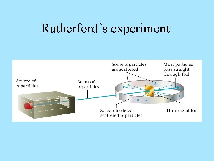 Rutherford’s experiment. 