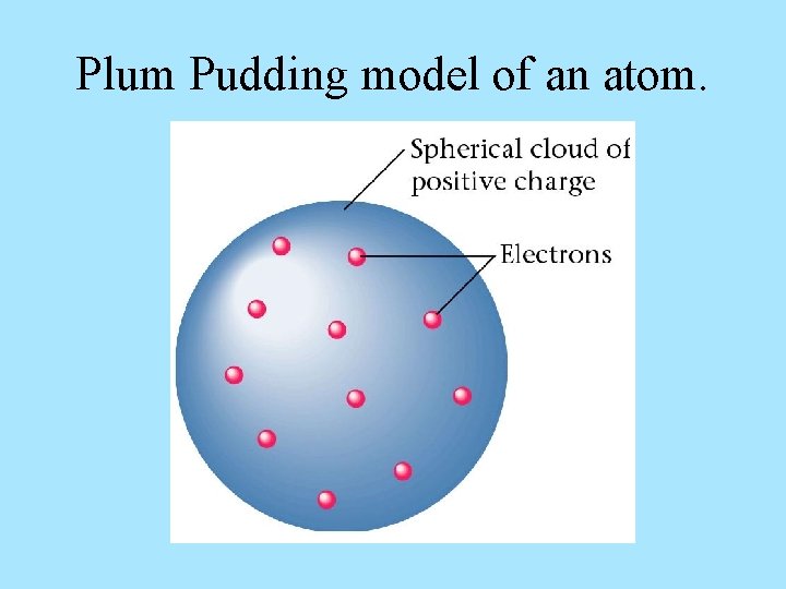 Plum Pudding model of an atom. 