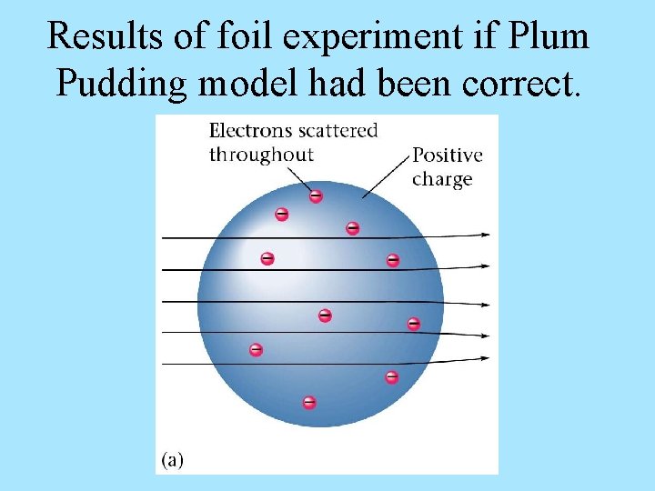 Results of foil experiment if Plum Pudding model had been correct. 