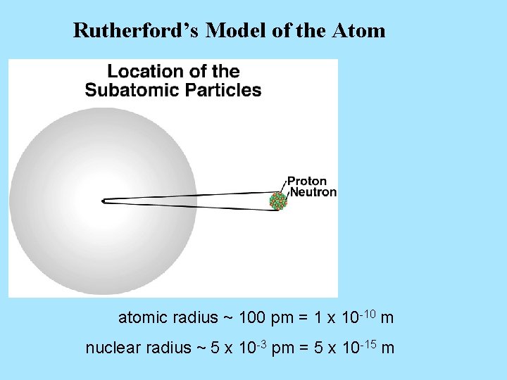 Rutherford’s Model of the Atom atomic radius ~ 100 pm = 1 x 10