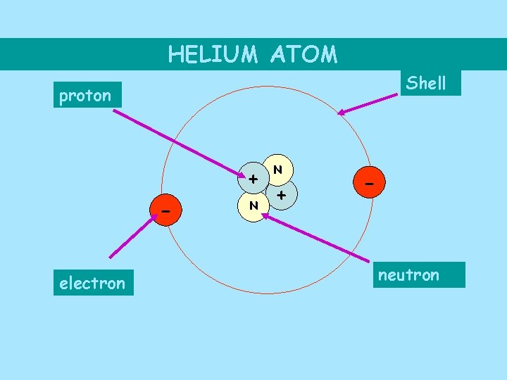 HELIUM ATOM Shell proton + electron N N + - neutron 