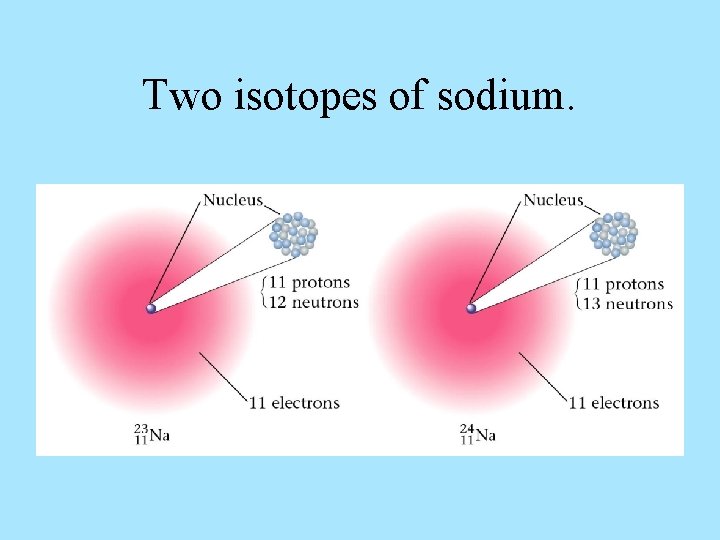 Two isotopes of sodium. 