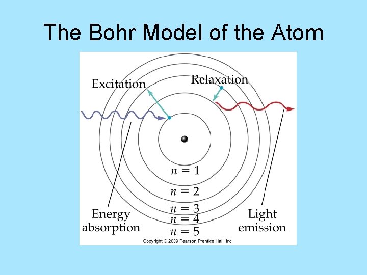 The Bohr Model of the Atom 