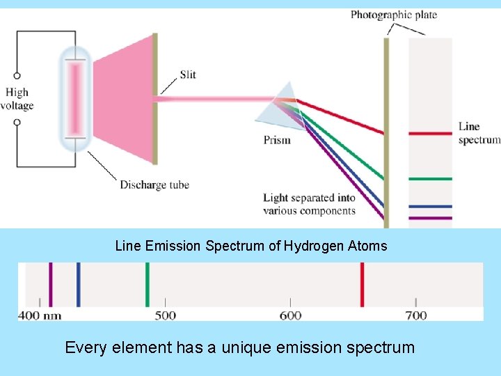 Line Emission Spectrum of Hydrogen Atoms Every element has a unique emission spectrum 