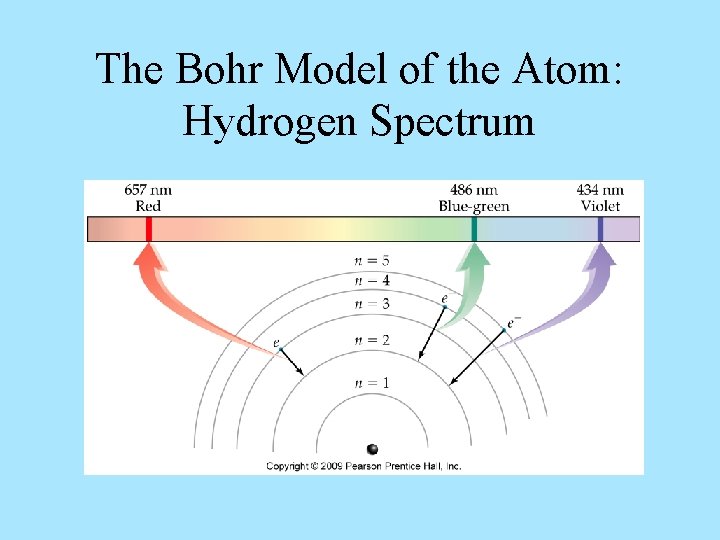 The Bohr Model of the Atom: Hydrogen Spectrum 