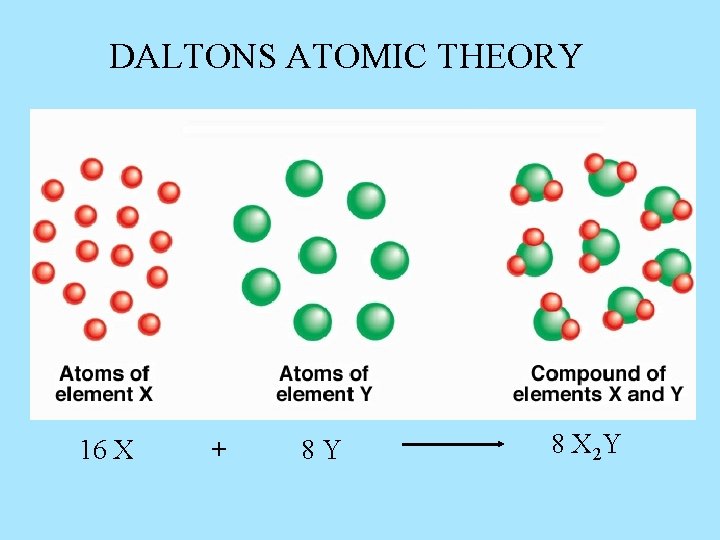 DALTONS ATOMIC THEORY 16 X + 8 Y 8 X 2 Y 