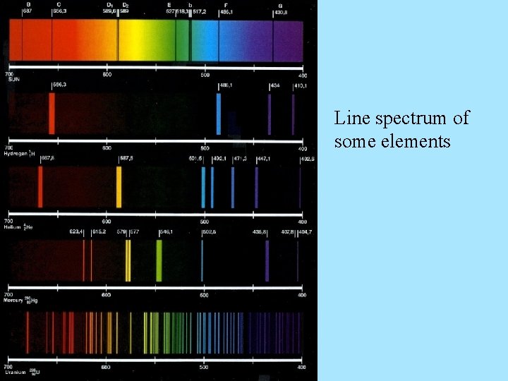 Line spectrum of some elements 