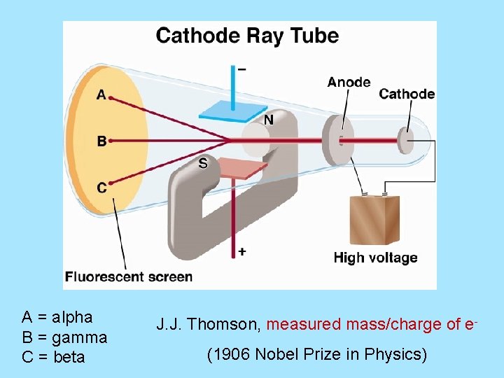 A = alpha B = gamma C = beta J. J. Thomson, measured mass/charge