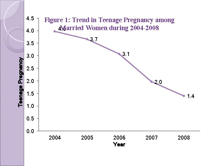 4. 5 4. 0 Figure 1: Trend in Teenage Pregnancy among Married Women during