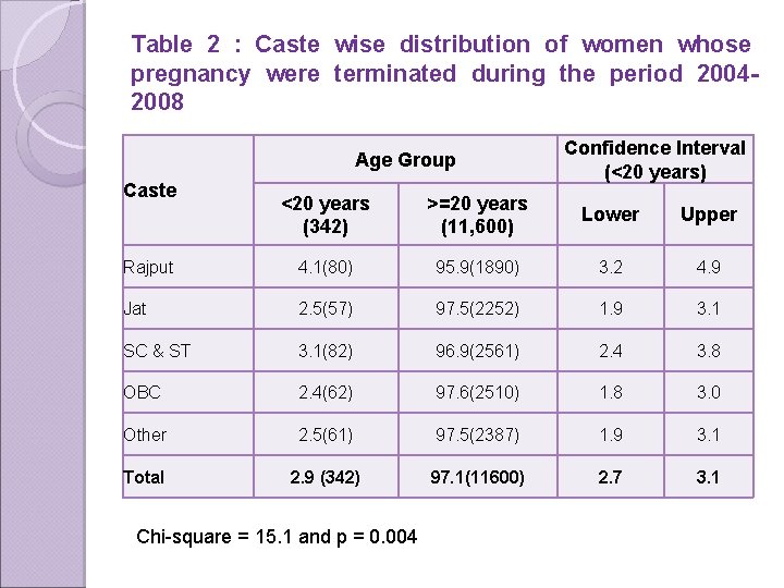 Table 2 : Caste wise distribution of women whose pregnancy were terminated during the