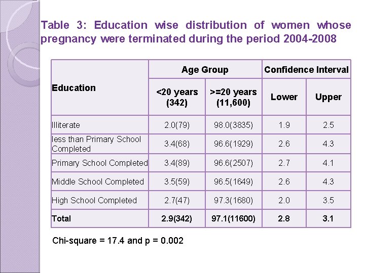Table 3: Education wise distribution of women whose pregnancy were terminated during the period