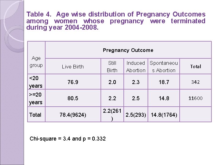 Table 4. Age wise distribution of Pregnancy Outcomes among women whose pregnancy were terminated